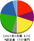 トーモク 貸借対照表 2021年3月期