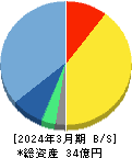 ライトアップ 貸借対照表 2024年3月期 ライトアップ 貸借対照表 2024年3月期