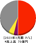 昭和システムエンジニアリング 損益計算書 2023年3月期 昭和システムエンジニアリング 損益計算書 2023年3月期