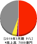 日立物流 損益計算書 2019年3月期