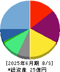 ＺＥＴＡ 貸借対照表 2025年6月期