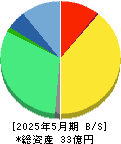 ＭＳ＆Ｃｏｎｓｕｌｔｉｎｇ 貸借対照表 2025年5月期