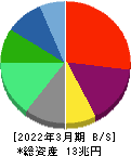 ソフトバンク 貸借対照表 2022年3月期 ソフトバンク 貸借対照表 2022年3月期