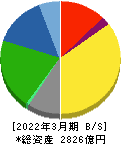 クレハ 貸借対照表 2022年3月期 クレハ 貸借対照表 2022年3月期