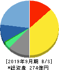 エムティーアイ 貸借対照表 2019年9月期