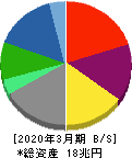 三菱商事 貸借対照表 2020年3月期