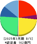 ビーグリー 貸借対照表 2025年3月期