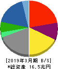 三菱商事 貸借対照表 2019年3月期 三菱商事 貸借対照表 2019年3月期