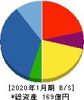 コーセーアールイー 貸借対照表 2020年1月期