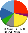 東京自働機械製作所 貸借対照表 2022年3月期