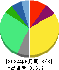 ルネサスエレクトロニクス 貸借対照表 2024年6月期