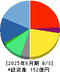 リニカル 貸借対照表 2025年6月期