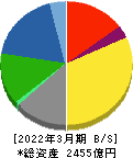日本曹達 貸借対照表 2022年3月期