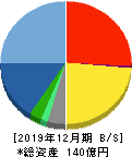 ソリトンシステムズ 貸借対照表 2019年12月期 ソリトンシステムズ 貸借対照表 2019年12月期
