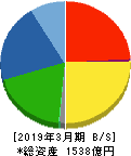 ユタカ技研 貸借対照表 2019年3月期 ユタカ技研 貸借対照表 2019年3月期