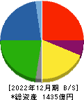 日本コークス工業 貸借対照表 2022年12月期