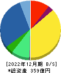 Ａｐｐｉｅｒ　Ｇｒｏｕｐ 貸借対照表 2022年12月期