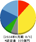 電業社機械製作所 貸借対照表 2024年6月期