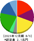 ＮＩＰＰＯＮ　ＥＸＰＲＥＳＳホールディングス 貸借対照表 2023年12月期
