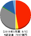 大東銀行 貸借対照表 2019年3月期