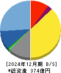 エフティグループ 貸借対照表 2024年12月期