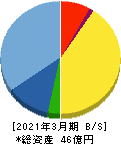 ＱＤレーザ 貸借対照表 2021年3月期