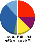 コスモスイニシア 貸借対照表 2022年3月期