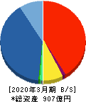 マネーパートナーズグループ 貸借対照表 2020年3月期 マネーパートナーズグループ 貸借対照表 2020年3月期