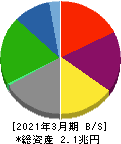 日本郵船 貸借対照表 2021年3月期 日本郵船 貸借対照表 2021年3月期