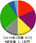 商船三井 貸借対照表 2019年3月期 商船三井 貸借対照表 2019年3月期