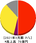 ジェイリース 損益計算書 2021年3月期 ジェイリース 損益計算書 2021年3月期