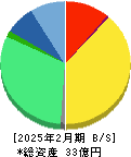 MS&Consulting 貸借対照表 2025年2月期 MS&Consulting 貸借対照表 2025年2月期