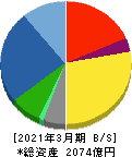 ゼビオホールディングス 貸借対照表 2021年3月期 ゼビオホールディングス 貸借対照表 2021年3月期