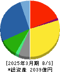 ゼビオホールディングス 貸借対照表 2025年3月期