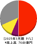 野村総合研究所 損益計算書 2025年3月期