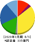 芝浦電子 貸借対照表 2020年3月期