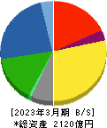 高砂香料工業 貸借対照表 2023年3月期 高砂香料工業 貸借対照表 2023年3月期