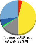 ザインエレクトロニクス 貸借対照表 2019年12月期 ザインエレクトロニクス 貸借対照表 2019年12月期