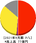 リネットジャパングループ 損益計算書 2021年9月期