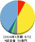 シンクロ・フード 貸借対照表 2024年3月期