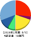 Globee 貸借対照表 2024年2月期 Globee 貸借対照表 2024年2月期