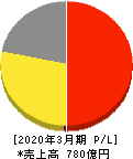 理想科学工業 損益計算書 2020年3月期