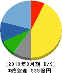 藤商事 貸借対照表 2019年3月期