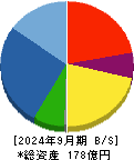 ランディックス 貸借対照表 2024年9月期