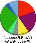京進 貸借対照表 2023年2月期