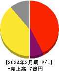 フライヤー 損益計算書 2024年2月期 フライヤー 損益計算書 2024年2月期
