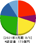 天昇電気工業 貸借対照表 2021年3月期 天昇電気工業 貸借対照表 2021年3月期