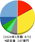 フェイス 貸借対照表 2020年3月期