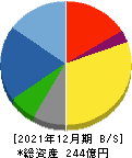 藤田エンジニアリング 貸借対照表 2021年12月期
