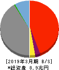 ひろぎんホールディングス 貸借対照表 2019年3月期 ひろぎんホールディングス 貸借対照表 2019年3月期